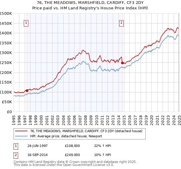 76, THE MEADOWS, MARSHFIELD, CARDIFF, CF3 2DY: Price paid vs HM Land Registry's House Price Index