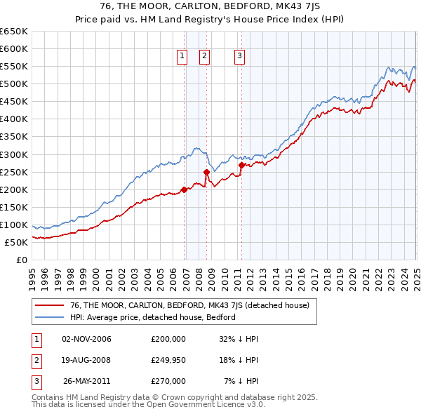 76, THE MOOR, CARLTON, BEDFORD, MK43 7JS: Price paid vs HM Land Registry's House Price Index