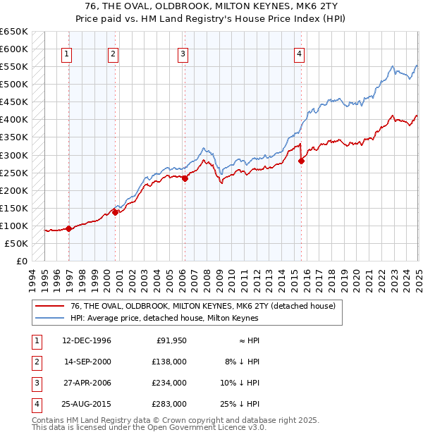 76, THE OVAL, OLDBROOK, MILTON KEYNES, MK6 2TY: Price paid vs HM Land Registry's House Price Index