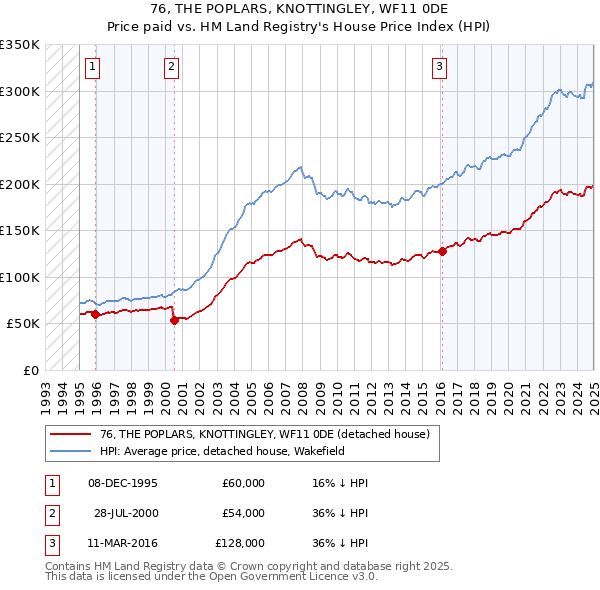 76, THE POPLARS, KNOTTINGLEY, WF11 0DE: Price paid vs HM Land Registry's House Price Index