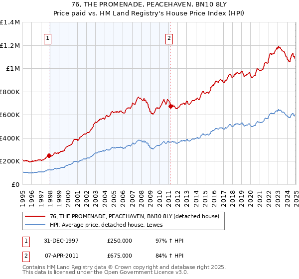 76, THE PROMENADE, PEACEHAVEN, BN10 8LY: Price paid vs HM Land Registry's House Price Index