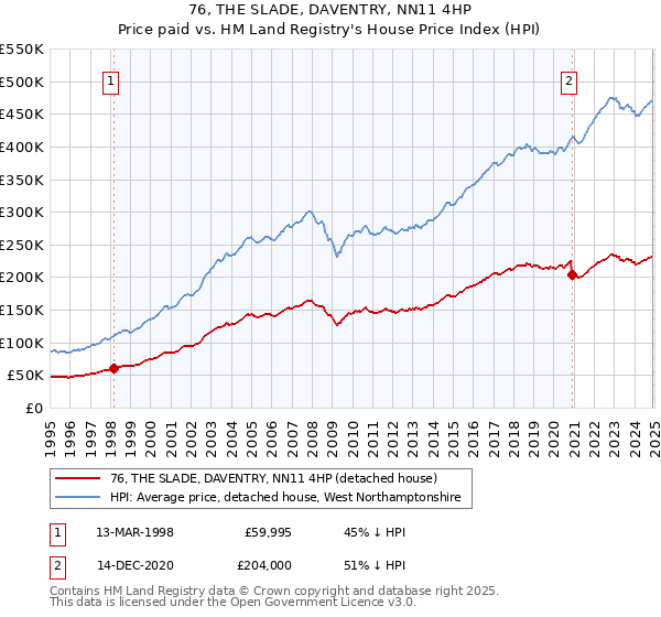 76, THE SLADE, DAVENTRY, NN11 4HP: Price paid vs HM Land Registry's House Price Index