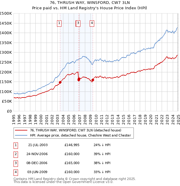 76, THRUSH WAY, WINSFORD, CW7 3LN: Price paid vs HM Land Registry's House Price Index