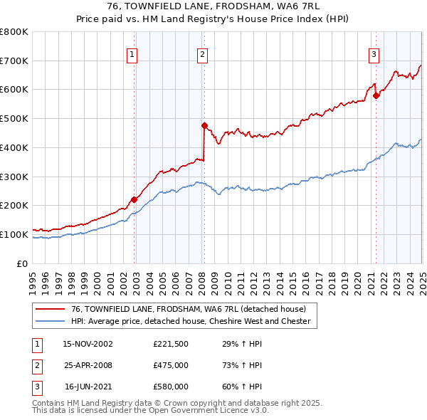 76, TOWNFIELD LANE, FRODSHAM, WA6 7RL: Price paid vs HM Land Registry's House Price Index
