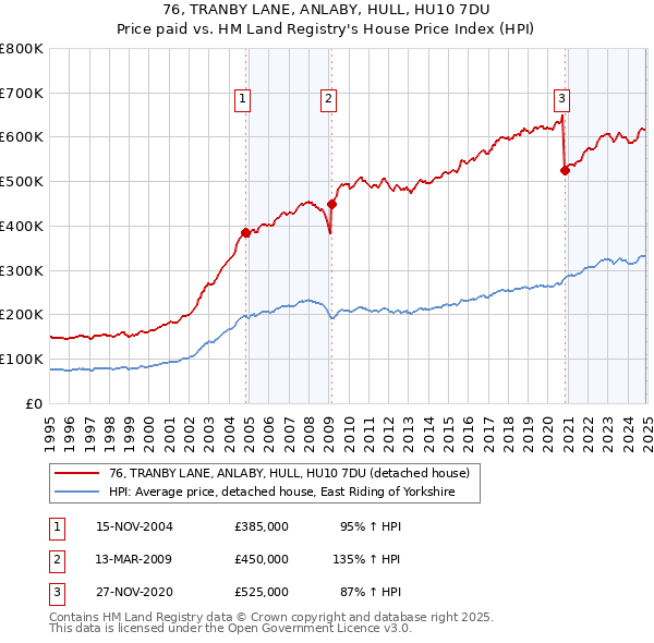 76, TRANBY LANE, ANLABY, HULL, HU10 7DU: Price paid vs HM Land Registry's House Price Index