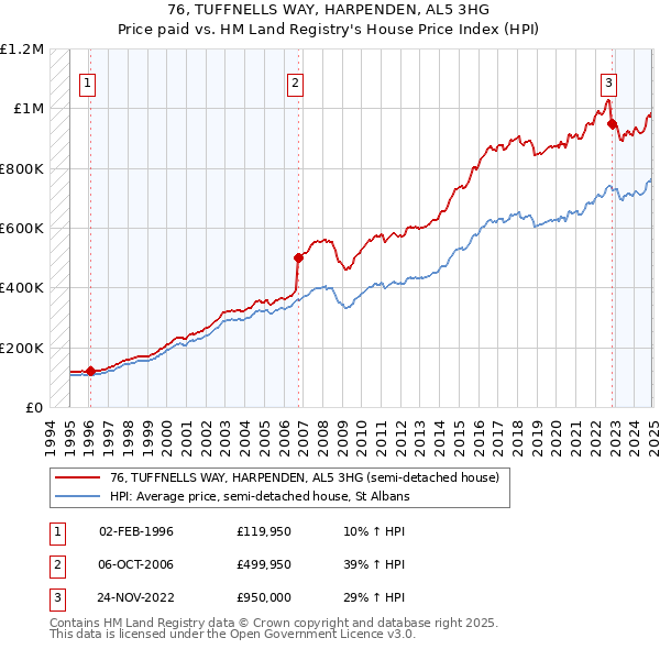 76, TUFFNELLS WAY, HARPENDEN, AL5 3HG: Price paid vs HM Land Registry's House Price Index