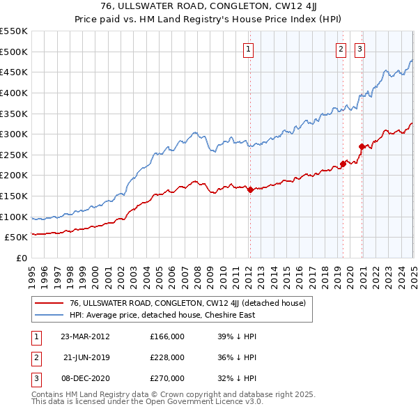 76, ULLSWATER ROAD, CONGLETON, CW12 4JJ: Price paid vs HM Land Registry's House Price Index