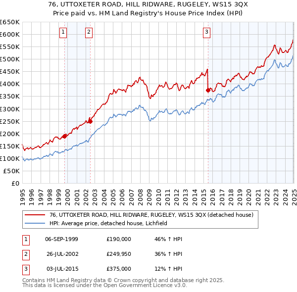 76, UTTOXETER ROAD, HILL RIDWARE, RUGELEY, WS15 3QX: Price paid vs HM Land Registry's House Price Index