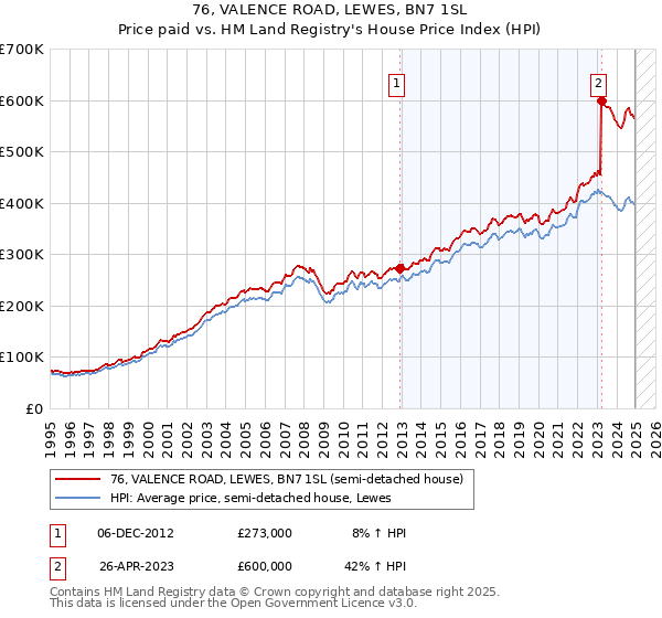 76, VALENCE ROAD, LEWES, BN7 1SL: Price paid vs HM Land Registry's House Price Index