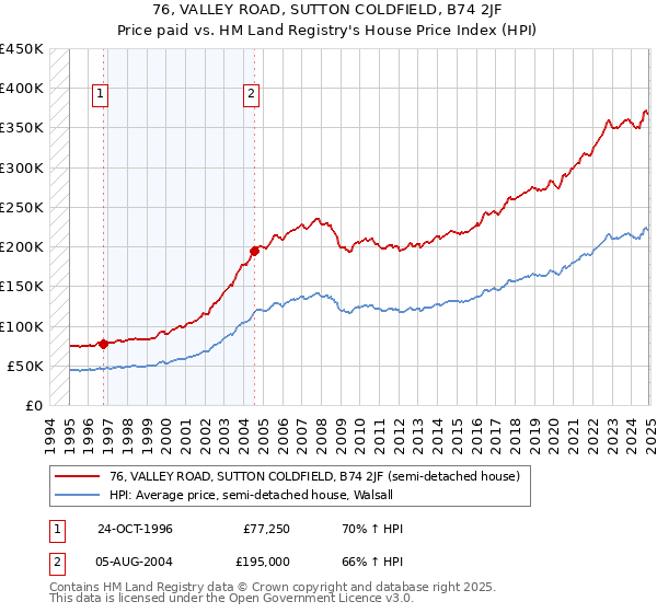 76, VALLEY ROAD, SUTTON COLDFIELD, B74 2JF: Price paid vs HM Land Registry's House Price Index