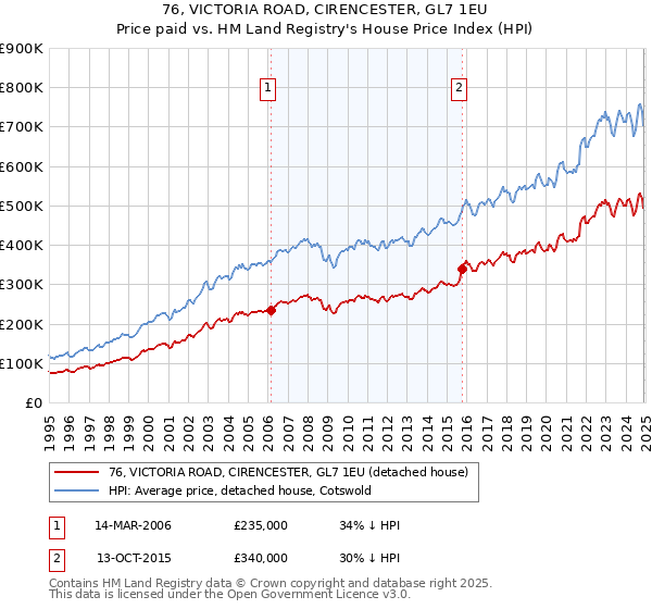 76, VICTORIA ROAD, CIRENCESTER, GL7 1EU: Price paid vs HM Land Registry's House Price Index