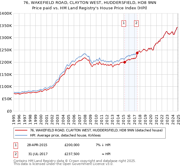 76, WAKEFIELD ROAD, CLAYTON WEST, HUDDERSFIELD, HD8 9NN: Price paid vs HM Land Registry's House Price Index