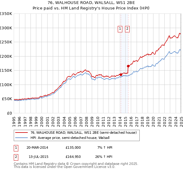76, WALHOUSE ROAD, WALSALL, WS1 2BE: Price paid vs HM Land Registry's House Price Index