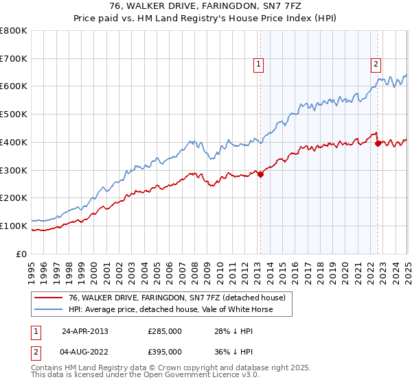 76, WALKER DRIVE, FARINGDON, SN7 7FZ: Price paid vs HM Land Registry's House Price Index