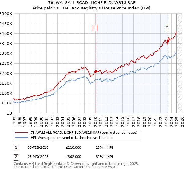 76, WALSALL ROAD, LICHFIELD, WS13 8AF: Price paid vs HM Land Registry's House Price Index