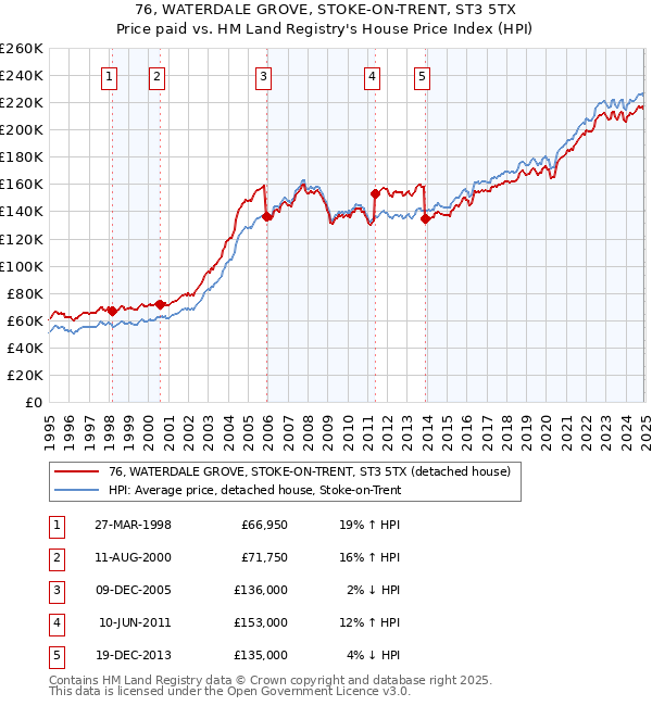 76, WATERDALE GROVE, STOKE-ON-TRENT, ST3 5TX: Price paid vs HM Land Registry's House Price Index