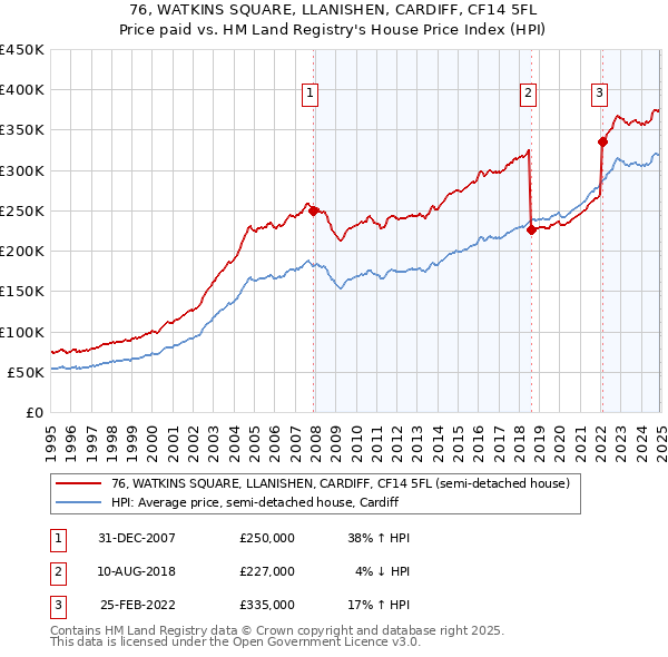 76, WATKINS SQUARE, LLANISHEN, CARDIFF, CF14 5FL: Price paid vs HM Land Registry's House Price Index