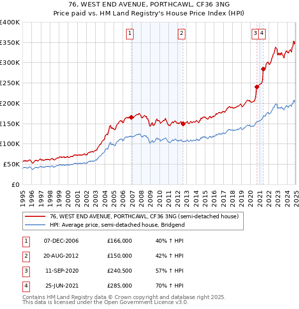 76, WEST END AVENUE, PORTHCAWL, CF36 3NG: Price paid vs HM Land Registry's House Price Index