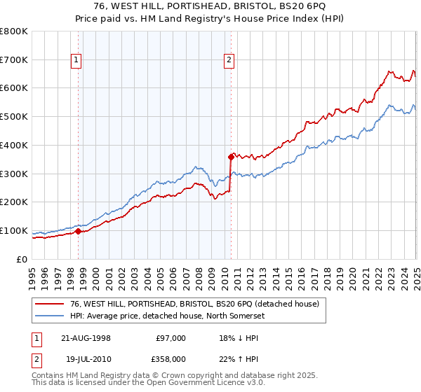 76, WEST HILL, PORTISHEAD, BRISTOL, BS20 6PQ: Price paid vs HM Land Registry's House Price Index