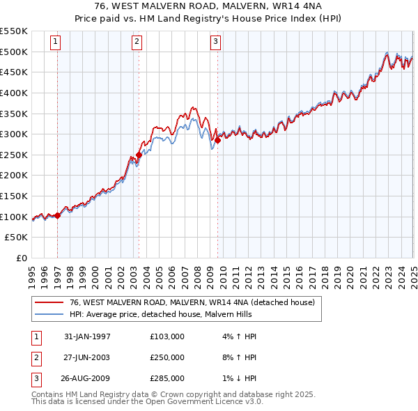 76, WEST MALVERN ROAD, MALVERN, WR14 4NA: Price paid vs HM Land Registry's House Price Index