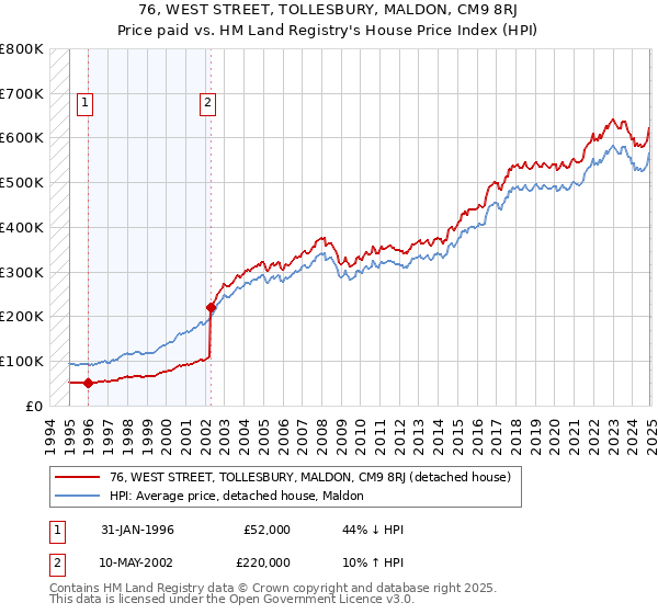 76, WEST STREET, TOLLESBURY, MALDON, CM9 8RJ: Price paid vs HM Land Registry's House Price Index