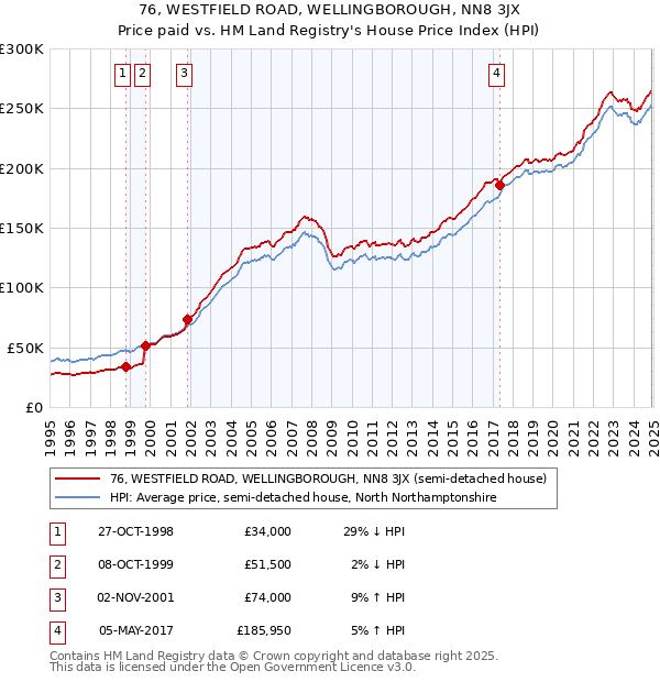 76, WESTFIELD ROAD, WELLINGBOROUGH, NN8 3JX: Price paid vs HM Land Registry's House Price Index