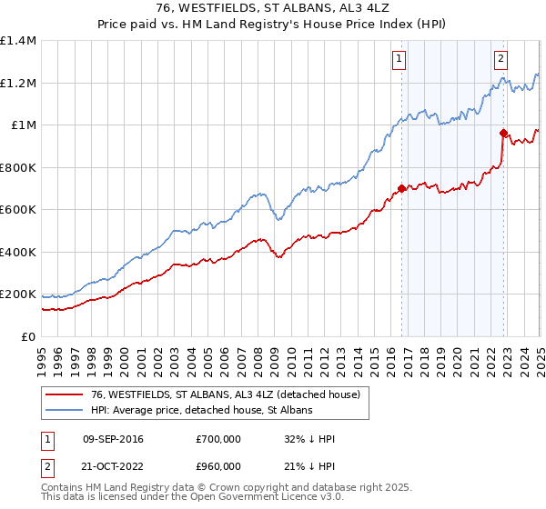 76, WESTFIELDS, ST ALBANS, AL3 4LZ: Price paid vs HM Land Registry's House Price Index