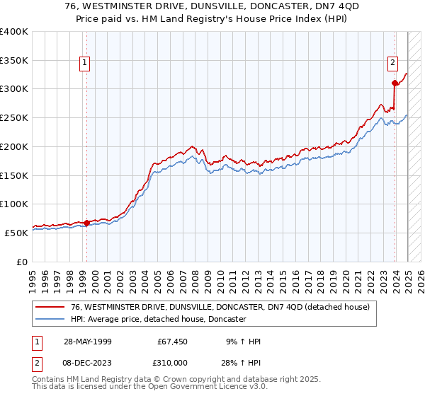 76, WESTMINSTER DRIVE, DUNSVILLE, DONCASTER, DN7 4QD: Price paid vs HM Land Registry's House Price Index