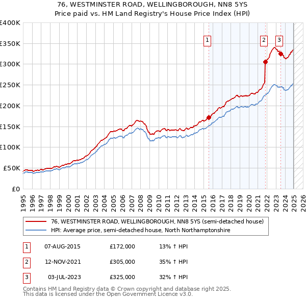 76, WESTMINSTER ROAD, WELLINGBOROUGH, NN8 5YS: Price paid vs HM Land Registry's House Price Index