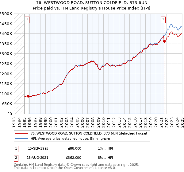 76, WESTWOOD ROAD, SUTTON COLDFIELD, B73 6UN: Price paid vs HM Land Registry's House Price Index