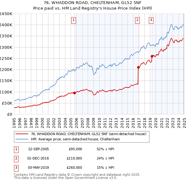 76, WHADDON ROAD, CHELTENHAM, GL52 5NF: Price paid vs HM Land Registry's House Price Index