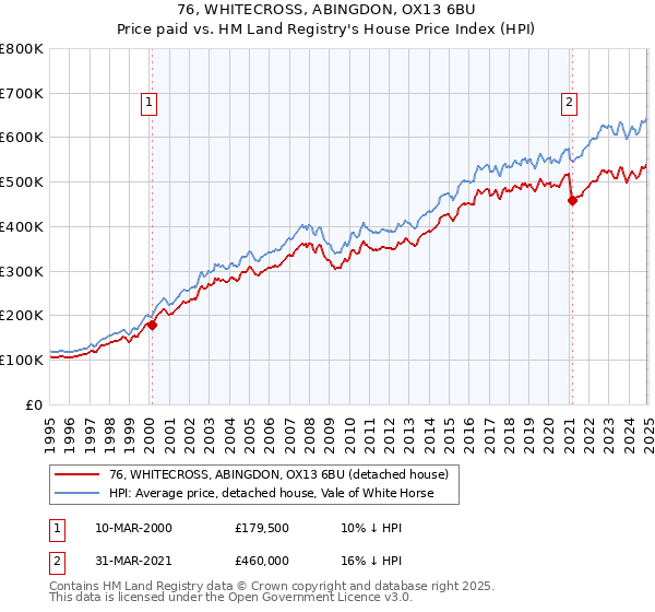 76, WHITECROSS, ABINGDON, OX13 6BU: Price paid vs HM Land Registry's House Price Index