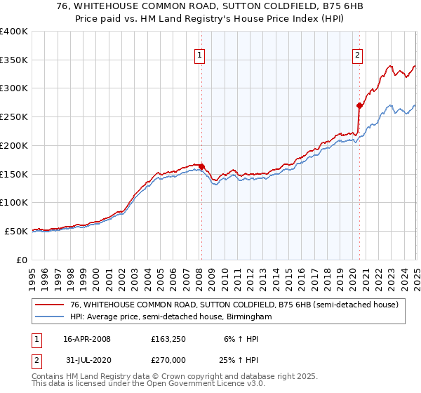 76, WHITEHOUSE COMMON ROAD, SUTTON COLDFIELD, B75 6HB: Price paid vs HM Land Registry's House Price Index