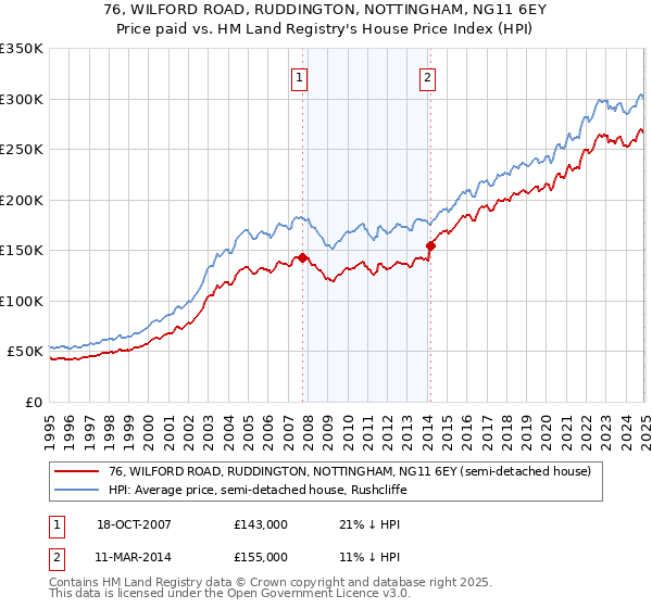 76, WILFORD ROAD, RUDDINGTON, NOTTINGHAM, NG11 6EY: Price paid vs HM Land Registry's House Price Index