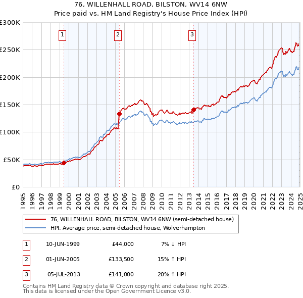 76, WILLENHALL ROAD, BILSTON, WV14 6NW: Price paid vs HM Land Registry's House Price Index