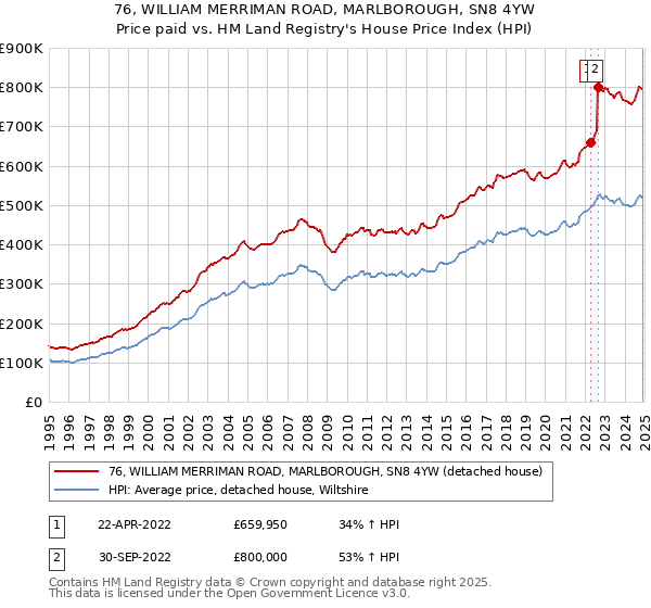 76, WILLIAM MERRIMAN ROAD, MARLBOROUGH, SN8 4YW: Price paid vs HM Land Registry's House Price Index