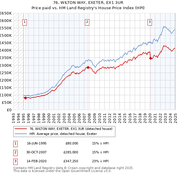 76, WILTON WAY, EXETER, EX1 3UR: Price paid vs HM Land Registry's House Price Index