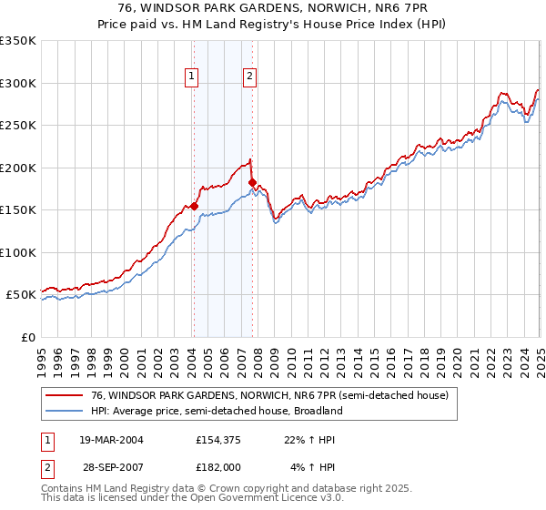 76, WINDSOR PARK GARDENS, NORWICH, NR6 7PR: Price paid vs HM Land Registry's House Price Index