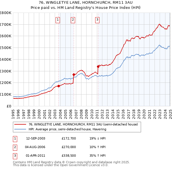 76, WINGLETYE LANE, HORNCHURCH, RM11 3AU: Price paid vs HM Land Registry's House Price Index