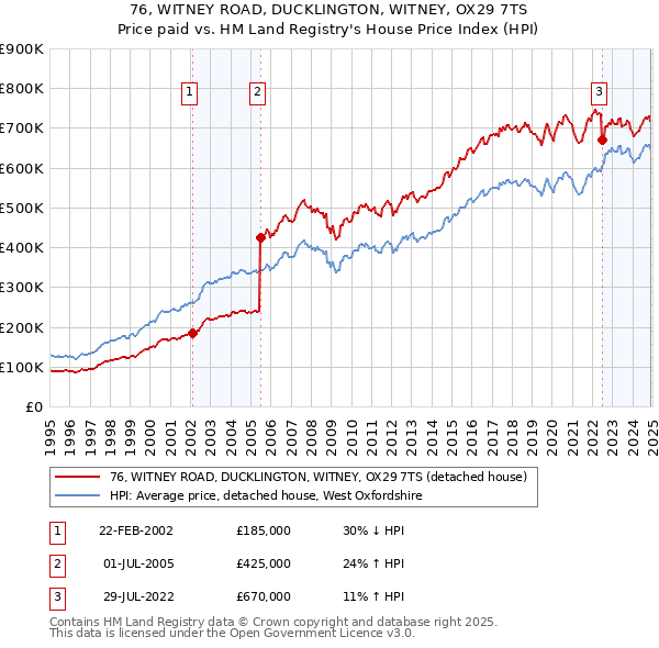 76, WITNEY ROAD, DUCKLINGTON, WITNEY, OX29 7TS: Price paid vs HM Land Registry's House Price Index