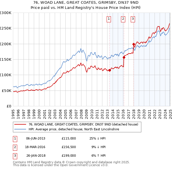 76, WOAD LANE, GREAT COATES, GRIMSBY, DN37 9ND: Price paid vs HM Land Registry's House Price Index