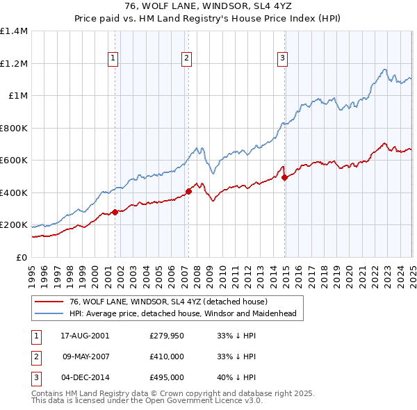 76, WOLF LANE, WINDSOR, SL4 4YZ: Price paid vs HM Land Registry's House Price Index