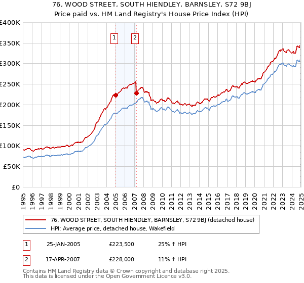76, WOOD STREET, SOUTH HIENDLEY, BARNSLEY, S72 9BJ: Price paid vs HM Land Registry's House Price Index