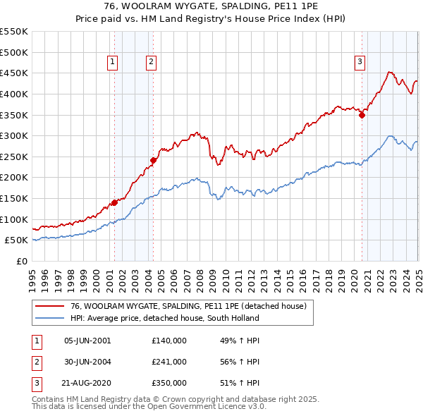 76, WOOLRAM WYGATE, SPALDING, PE11 1PE: Price paid vs HM Land Registry's House Price Index
