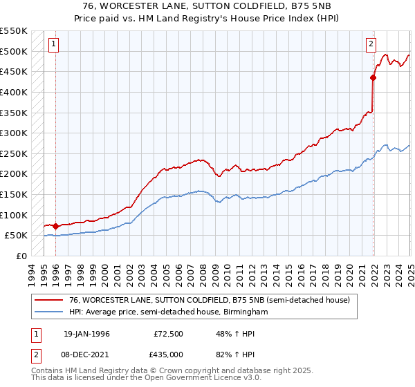 76, WORCESTER LANE, SUTTON COLDFIELD, B75 5NB: Price paid vs HM Land Registry's House Price Index