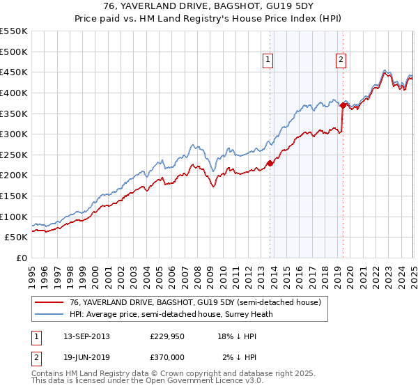 76, YAVERLAND DRIVE, BAGSHOT, GU19 5DY: Price paid vs HM Land Registry's House Price Index