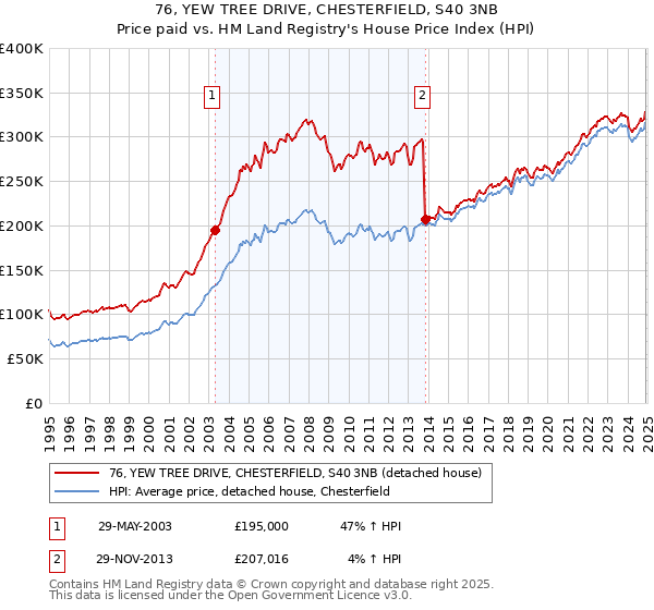 76, YEW TREE DRIVE, CHESTERFIELD, S40 3NB: Price paid vs HM Land Registry's House Price Index