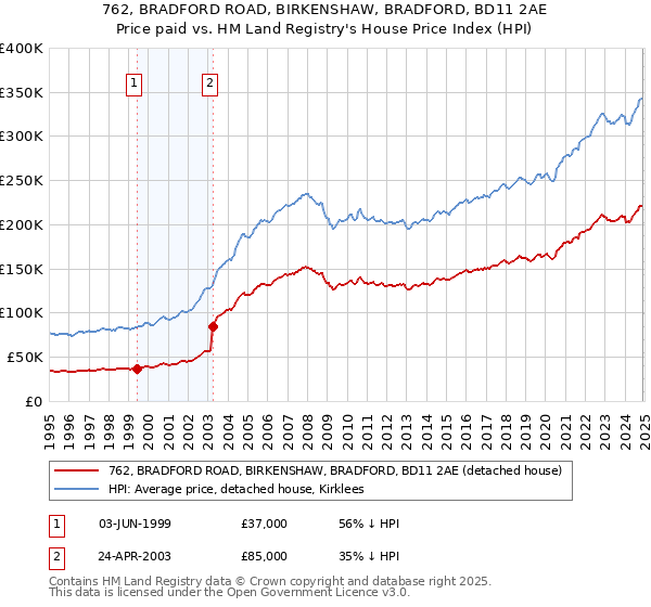 762, BRADFORD ROAD, BIRKENSHAW, BRADFORD, BD11 2AE: Price paid vs HM Land Registry's House Price Index