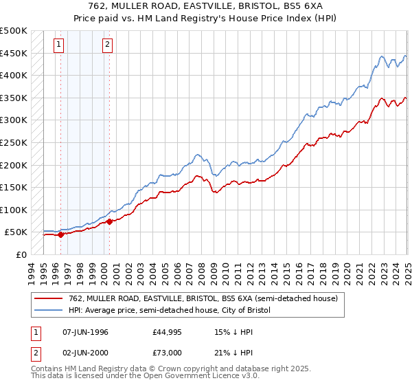 762, MULLER ROAD, EASTVILLE, BRISTOL, BS5 6XA: Price paid vs HM Land Registry's House Price Index