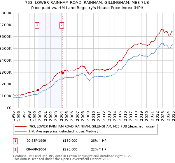 763, LOWER RAINHAM ROAD, RAINHAM, GILLINGHAM, ME8 7UB: Price paid vs HM Land Registry's House Price Index
